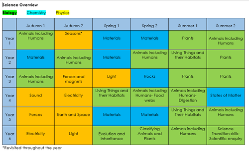 Science overview